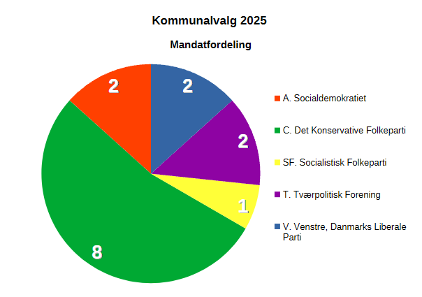 Kommunalvalg 2025 – Resultatet